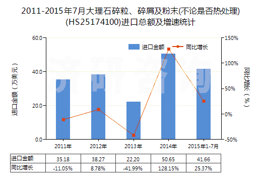 2011-2015年7月大理石碎粒、碎屑及粉末(不論是否熱處理)(HS25174100)進口總額及增速統(tǒng)計